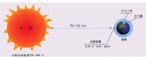 太陽(yáng)輻射測(cè)試