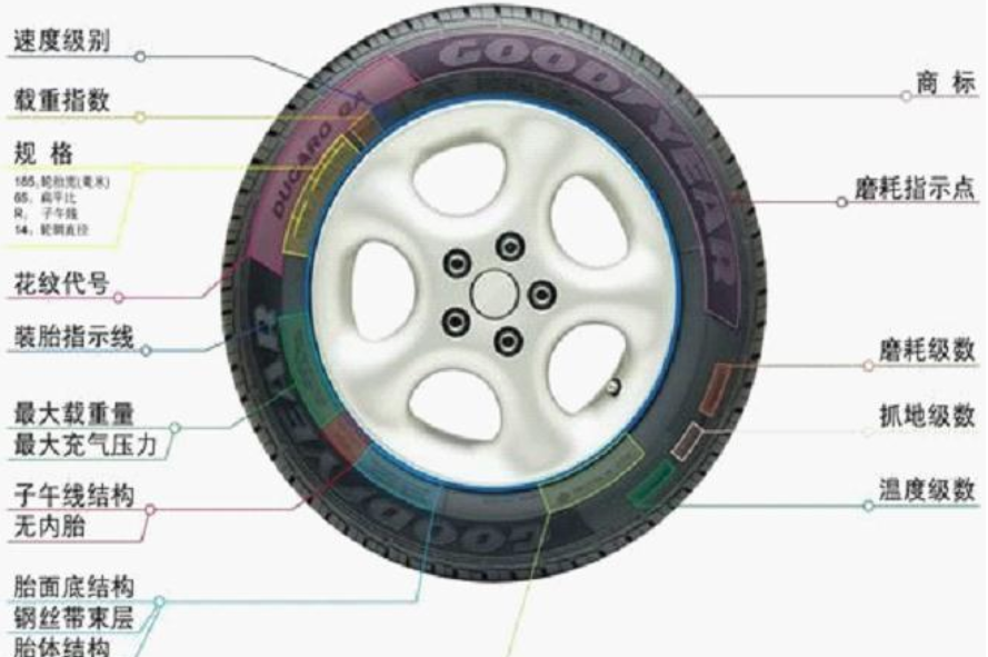 機(jī)動車輛輪胎3C認(rèn)證